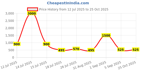 myntra.com REFULGENT Spread Collar Slim Fit Slim Fit Cotton Formal Shirt refulgent Price History Graph from 12 Jul 2025 to 25 Oct 2025