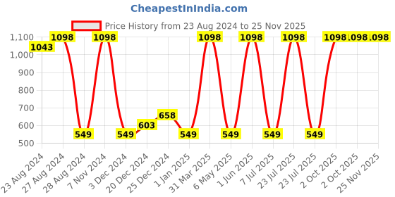 myntra.com Regal Essence Glow Sunscreen PF 50+ with Vitamin C Serum Combo regal essence Price History Graph from 23 Aug 2024 to 24 Nov 2025