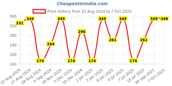 myntra.com Regal Essence Highly Pigmented Beetroot Extract Lip & Cheek Tint - 8 g regal essence Price History Graph from 22 Aug 2024 to 7 Oct 2025