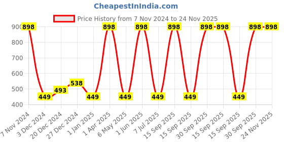 myntra.com Regal Essence Set of 2 Bamboo Charcoal Peel off Mask & Tea Tree Essential Oil regal essence Price History Graph from 7 Nov 2024 to 23 Nov 2025