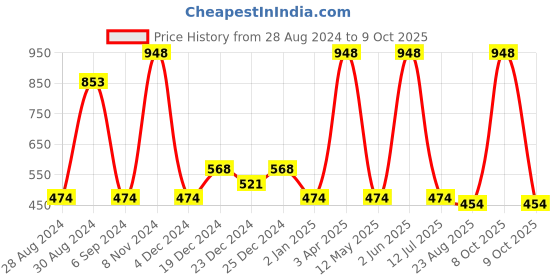 myntra.com Regal Essence Set of 2 Rosemary & Tea Tree Aroma Diffuser Essential Oil regal essence Price History Graph from 28 Aug 2024 to 8 Oct 2025