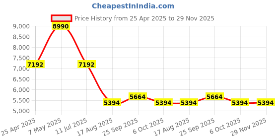 myntra.com Regal Imperio By Regal Men Textuted Leather Formal Slip Ons regal Price History Graph from 25 Apr 2025 to 29 Nov 2025