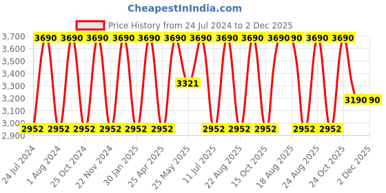 myntra.com Regal Men Black Solid Leather Formal Slip On Shoes regal Price History Graph from 24 Jul 2024 to 1 Dec 2025