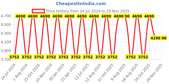 myntra.com Regal Men Black Textured Formal Derbys regal Price History Graph from 24 Jul 2024 to 29 Nov 2025