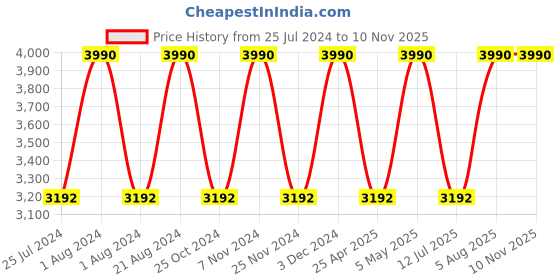 myntra.com Regal Men Brown Leather Shoe-Style Sandals regal Price History Graph from 25 Jul 2024 to 9 Nov 2025