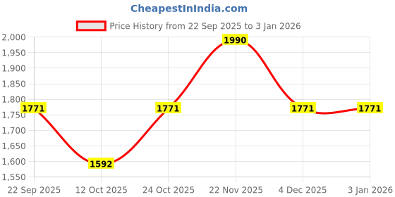 myntra.com Regal Men Comfort Sandals regal Price History Graph from 22 Sep 2025 to 31 Dec 2025