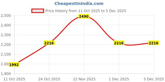 myntra.com Regal Men Comfort Sandals regal Price History Graph from 11 Oct 2025 to 5 Dec 2025