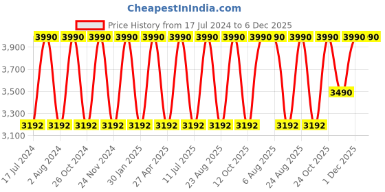 myntra.com Regal Men Embroidered Lightweight Comfort Insole Suede Slip-On Sneakers regal Price History Graph from 17 Jul 2024 to 6 Dec 2025