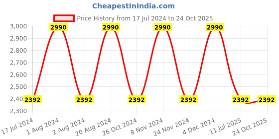 myntra.com Regal Men Embroidered Lightweight Suede Slip-On Sneakers regal Price History Graph from 17 Jul 2024 to 23 Oct 2025