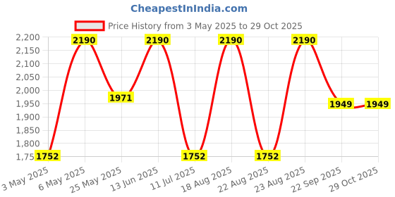 myntra.com Regal Men Ethnic Leather Comfort Sandals regal Price History Graph from 3 May 2025 to 28 Oct 2025