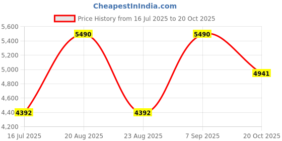 myntra.com Regal Men Ethnic Leather Fisherman Sandals regal Price History Graph from 16 Jul 2025 to 20 Oct 2025