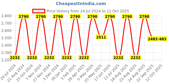 myntra.com Regal Men Ethnic Woven Design Shoe-Style Sandals regal Price History Graph from 24 Jul 2024 to 4 Oct 2025