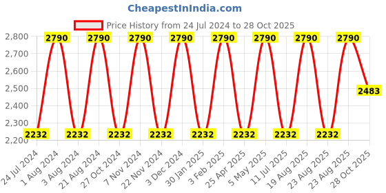 myntra.com Regal Men Leather Comfort Sandals regal Price History Graph from 24 Jul 2024 to 28 Oct 2025