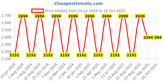myntra.com Regal Men Leather Comfort Sandals regal Price History Graph from 24 Jul 2024 to 26 Oct 2025
