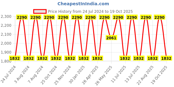 myntra.com Regal Men Leather Comfort Sandals regal Price History Graph from 24 Jul 2024 to 19 Oct 2025