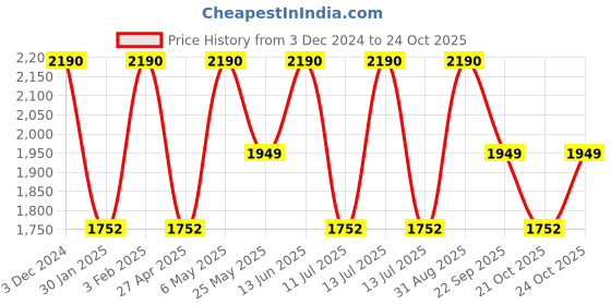 myntra.com Regal Men Leather Comfort Sandals regal Price History Graph from 3 Dec 2024 to 21 Oct 2025