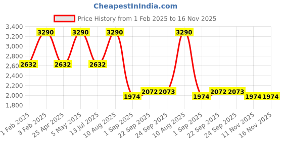 myntra.com Regal Men Leather Comfort Sandals regal Price History Graph from 1 Feb 2025 to 16 Nov 2025