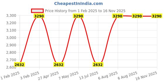 myntra.com Regal Men Leather Comfort Sandals regal Price History Graph from 1 Feb 2025 to 16 Nov 2025