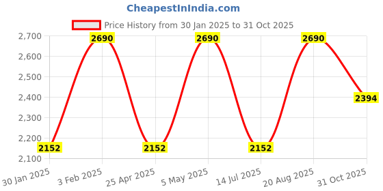 myntra.com Regal Men Leather Comfort Sandals regal Price History Graph from 30 Jan 2025 to 31 Oct 2025