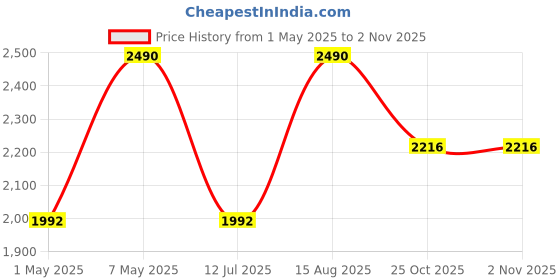 myntra.com Regal Men Leather Comfort Sandals regal Price History Graph from 1 May 2025 to 2 Nov 2025