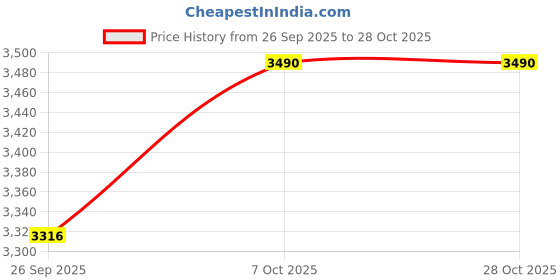 myntra.com Regal Men Leather Comfort Sandals regal Price History Graph from 26 Sep 2025 to 27 Oct 2025