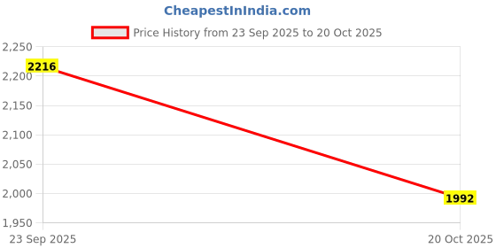myntra.com Regal Men Leather Comfort Sandals regal Price History Graph from 23 Sep 2025 to 20 Oct 2025
