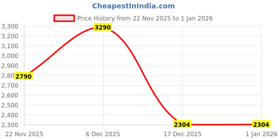 myntra.com Regal Men Leather Comfort Sandals regal Price History Graph from 22 Nov 2025 to 1 Jan 2026