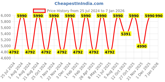 myntra.com Regal Men Leather Formal Slip-On Shoes regal Price History Graph from 25 Jul 2024 to 5 Jan 2026