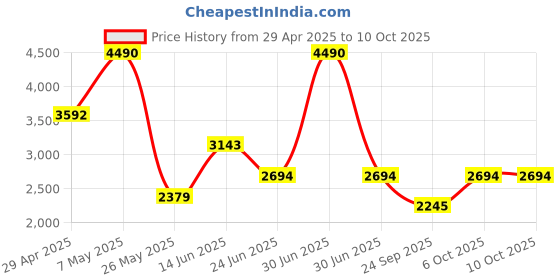 myntra.com Regal Men Leather Formal Slip Ons regal Price History Graph from 29 Apr 2025 to 9 Oct 2025