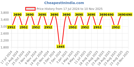 myntra.com Regal Men Leather Shoe-Style Sandals regal Price History Graph from 17 Jul 2024 to 9 Nov 2025