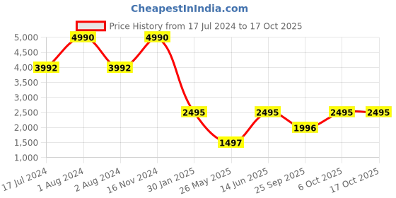 myntra.com Regal Men Leather Slip-On Lightweight Mojaris regal Price History Graph from 17 Jul 2024 to 16 Oct 2025