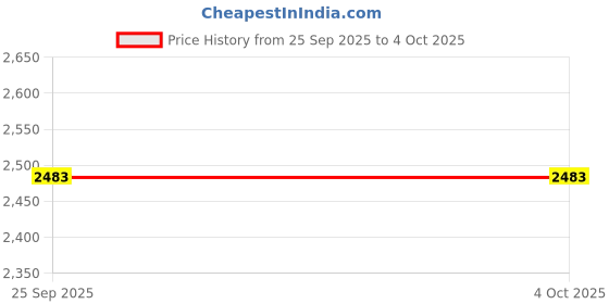 myntra.com Regal Men Mojari Style Formal Slip-ons regal Price History Graph from 25 Sep 2025 to 4 Oct 2025