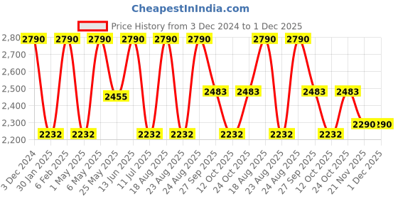 myntra.com Regal Men Mojaris regal Price History Graph from 3 Dec 2024 to 1 Dec 2025