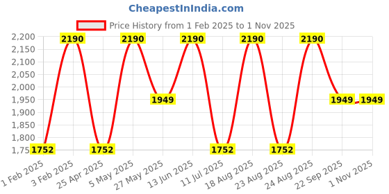 myntra.com Regal Men One Toe Comfort Sandals regal Price History Graph from 1 Feb 2025 to 30 Oct 2025