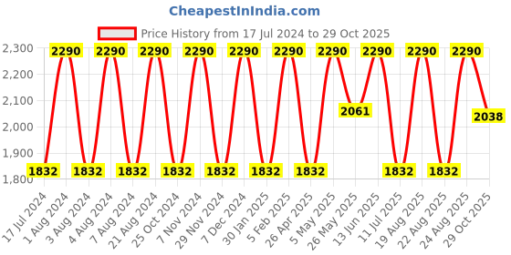 myntra.com Regal Men One Toe Leather Comfort Sandals regal Price History Graph from 17 Jul 2024 to 29 Oct 2025