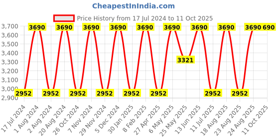 myntra.com Regal Men Red Textured Monks regal Price History Graph from 17 Jul 2024 to 10 Oct 2025