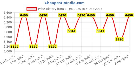 myntra.com Regal Men Round Toe Slip On Formal Loafers regal Price History Graph from 1 Feb 2025 to 3 Dec 2025