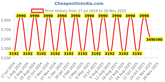 myntra.com Regal Men Square Toe Textured Lightweight Leather Loafers regal Price History Graph from 17 Jul 2024 to 27 Nov 2025