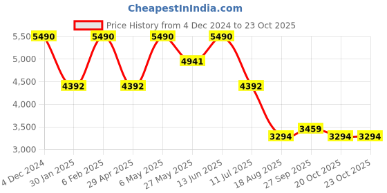 myntra.com Regal Men Suede Loafers regal Price History Graph from 4 Dec 2024 to 22 Oct 2025