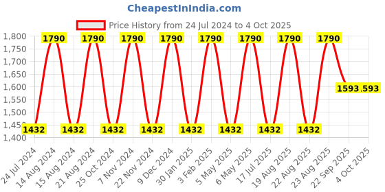 myntra.com Regal Men Tan Ethnic Leather Kolhapuris regal Price History Graph from 24 Jul 2024 to 4 Oct 2025