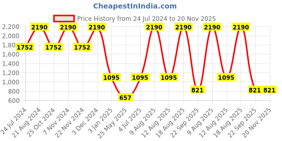 myntra.com Regal Men Textured Comfort Sandals regal Price History Graph from 24 Jul 2024 to 20 Nov 2025