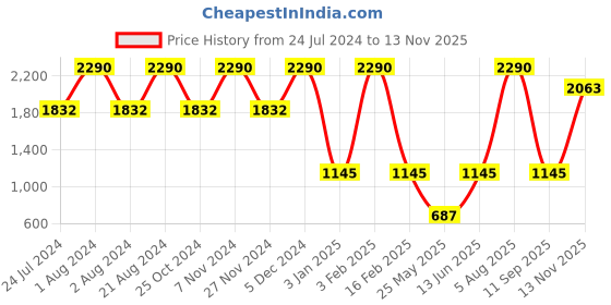 myntra.com Regal Men Textured Comfort Sandals regal Price History Graph from 24 Jul 2024 to 13 Nov 2025