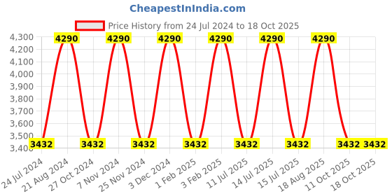 myntra.com Regal Men Textured Formal Slip-Ons regal Price History Graph from 24 Jul 2024 to 18 Oct 2025