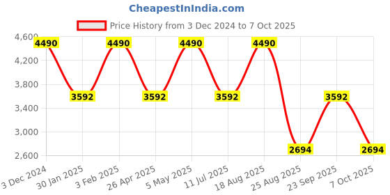 myntra.com Regal Men Textured Formal Slip-Ons regal Price History Graph from 3 Dec 2024 to 7 Oct 2025