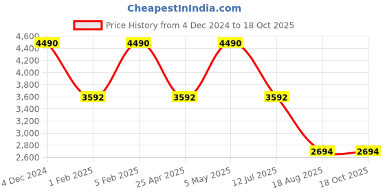 myntra.com Regal Men Textured Formal Slip-Ons regal Price History Graph from 4 Dec 2024 to 17 Oct 2025