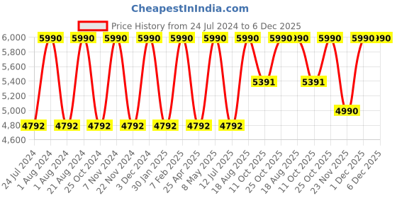 myntra.com Regal Men Textured Leather Extra Light Sole Formal Slip-On Shoes regal Price History Graph from 24 Jul 2024 to 6 Dec 2025