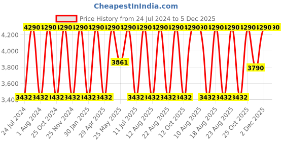 myntra.com Regal Men Textured Leather Formal Brogues regal Price History Graph from 24 Jul 2024 to 5 Dec 2025