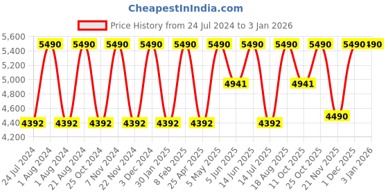myntra.com Regal Men Textured Leather Formal Loafers regal Price History Graph from 24 Jul 2024 to 31 Dec 2025