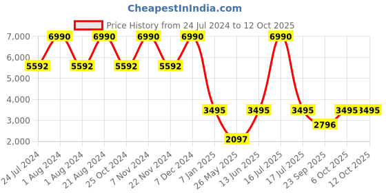 myntra.com Regal Men Textured Leather Formal Monk Shoes regal Price History Graph from 24 Jul 2024 to 4 Oct 2025