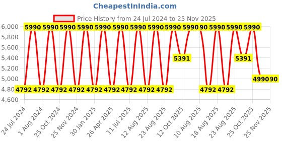 myntra.com Regal Men Textured Leather Formal Oxfords regal Price History Graph from 24 Jul 2024 to 25 Nov 2025
